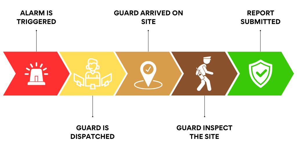 ALARM RESPONSE FLOW 1 e1711316288639